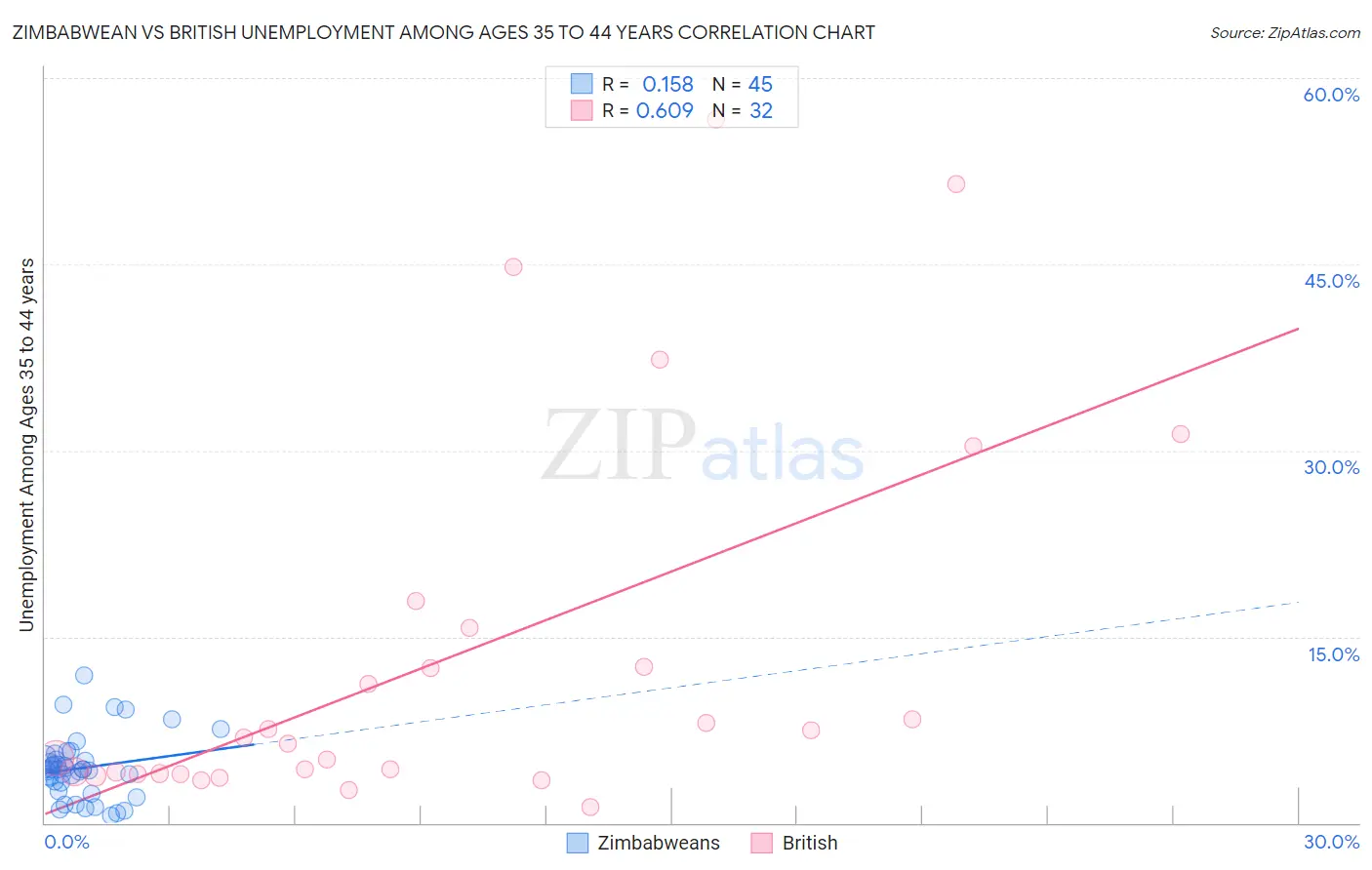 Zimbabwean vs British Unemployment Among Ages 35 to 44 years