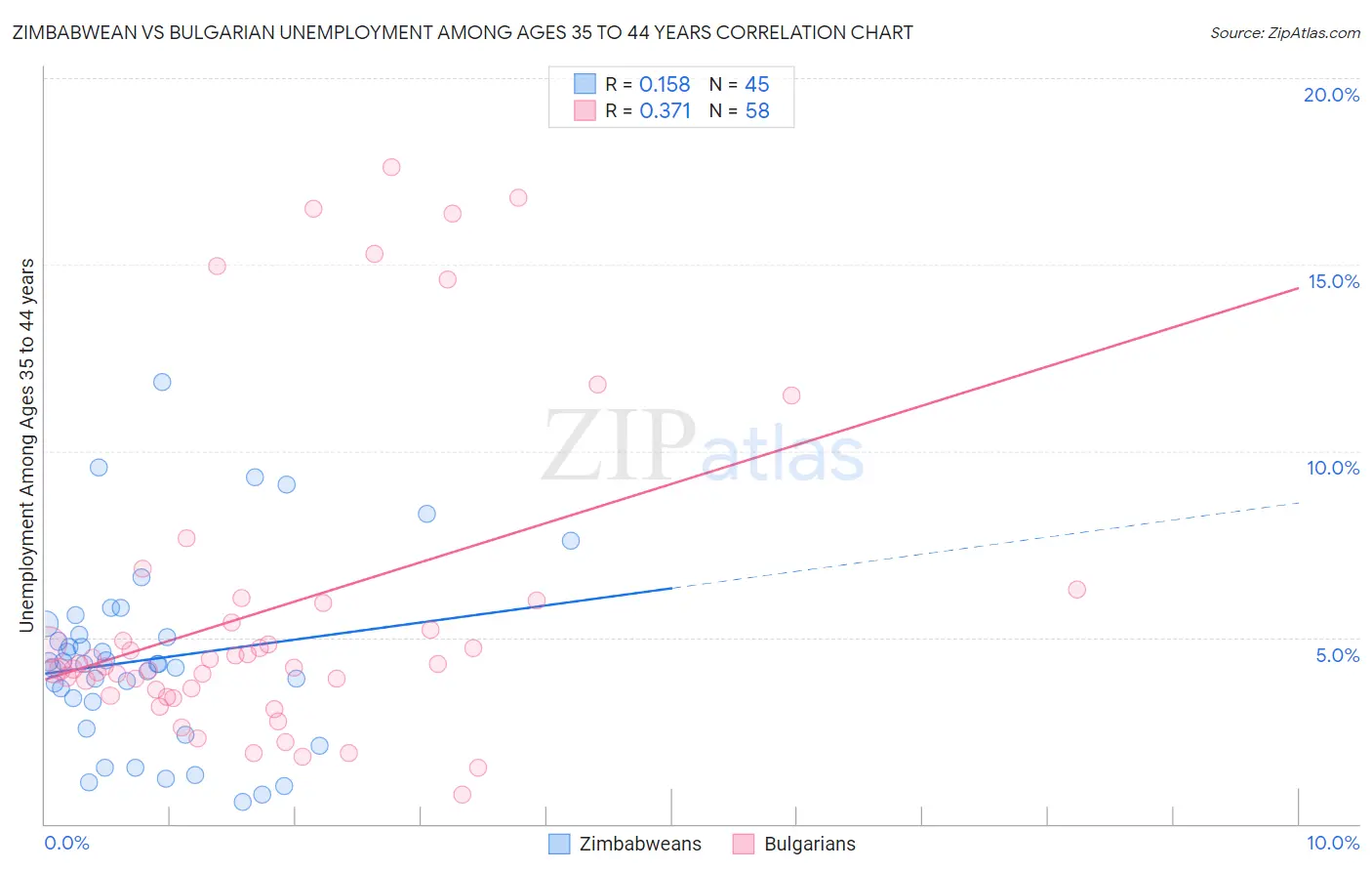 Zimbabwean vs Bulgarian Unemployment Among Ages 35 to 44 years