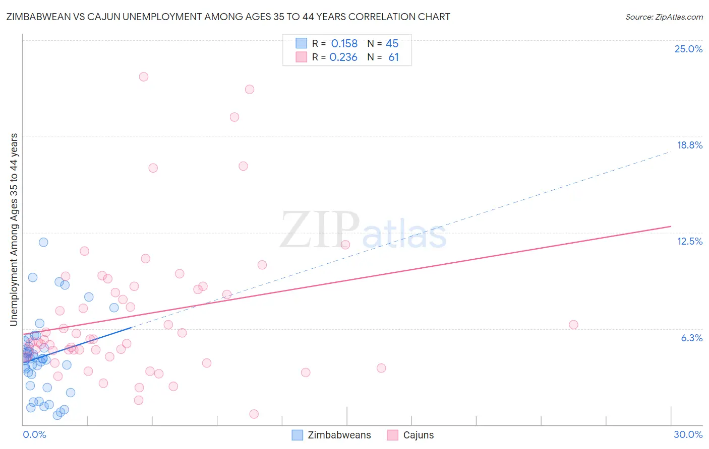 Zimbabwean vs Cajun Unemployment Among Ages 35 to 44 years