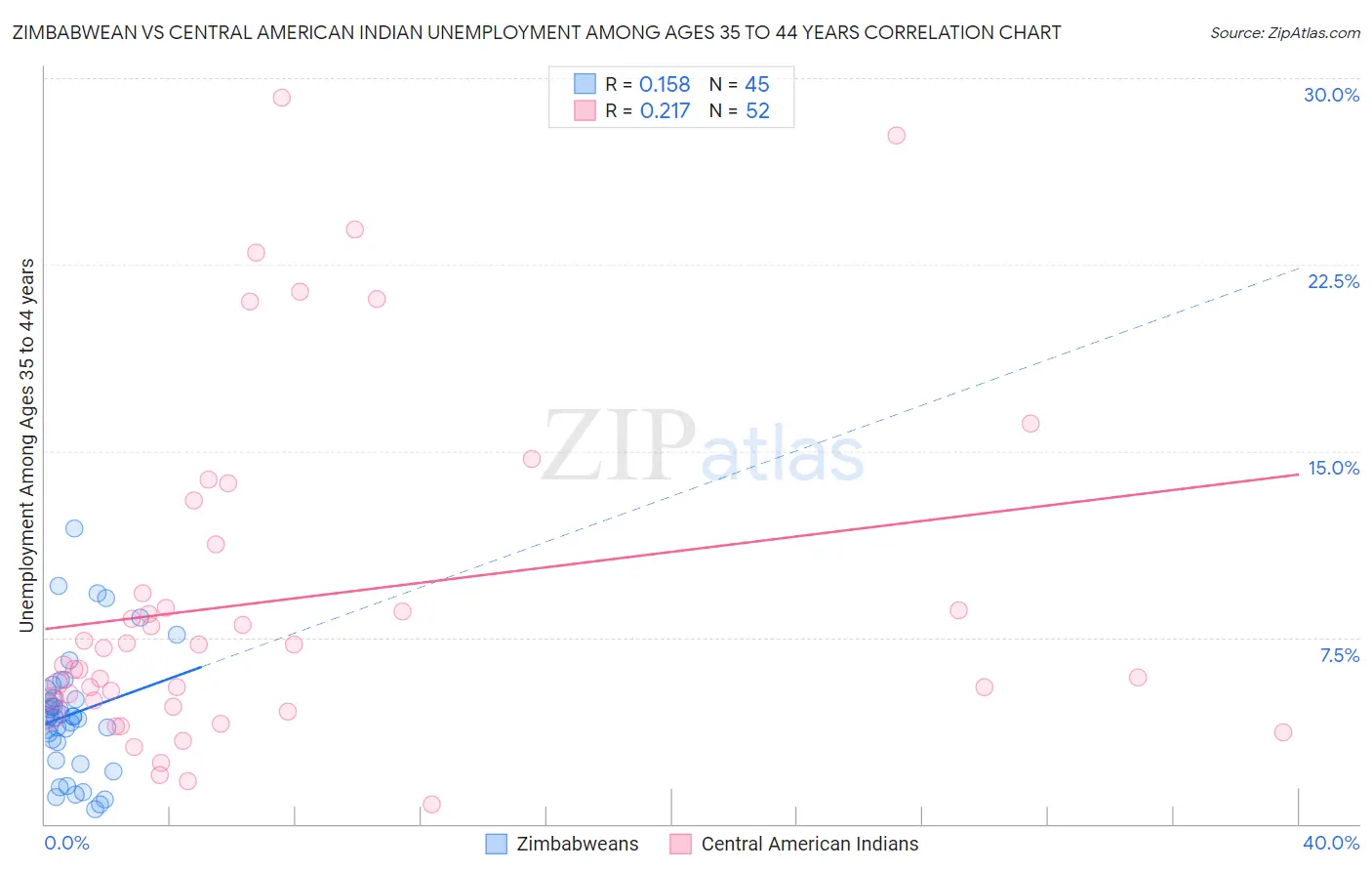 Zimbabwean vs Central American Indian Unemployment Among Ages 35 to 44 years