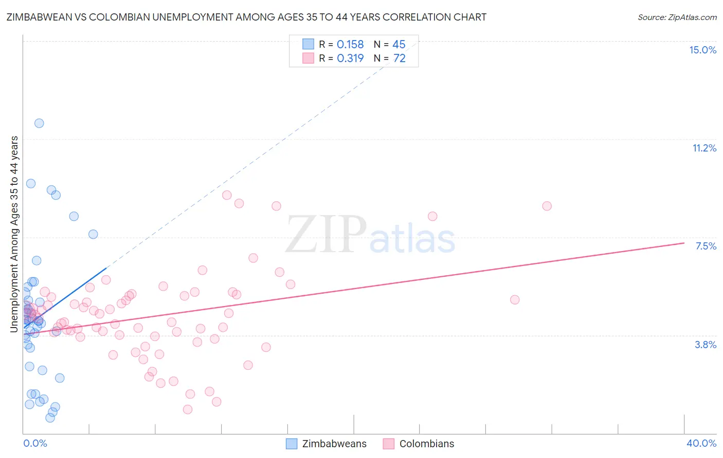 Zimbabwean vs Colombian Unemployment Among Ages 35 to 44 years