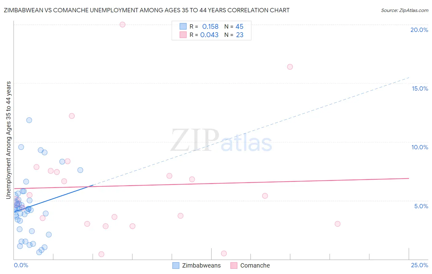 Zimbabwean vs Comanche Unemployment Among Ages 35 to 44 years