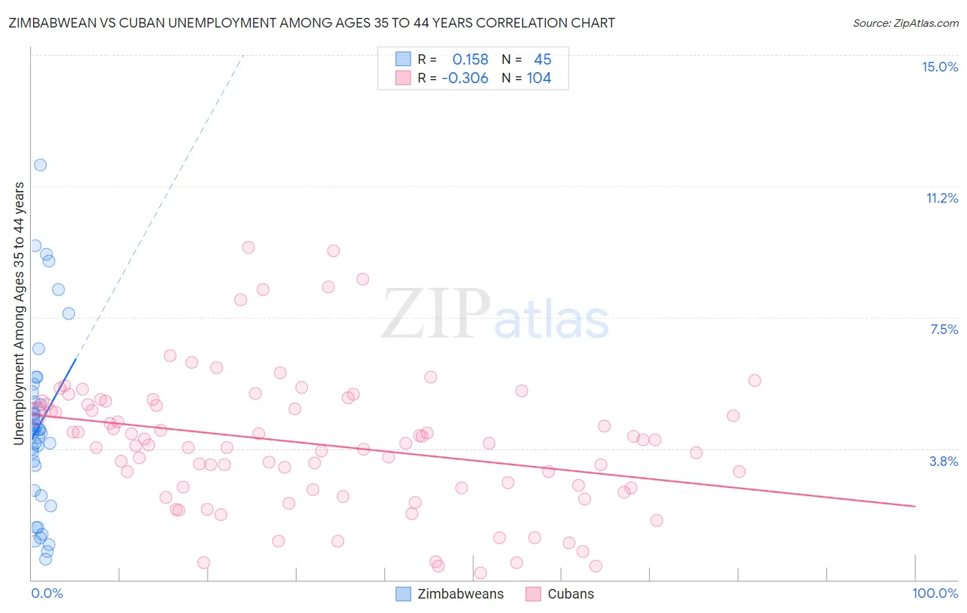 Zimbabwean vs Cuban Unemployment Among Ages 35 to 44 years