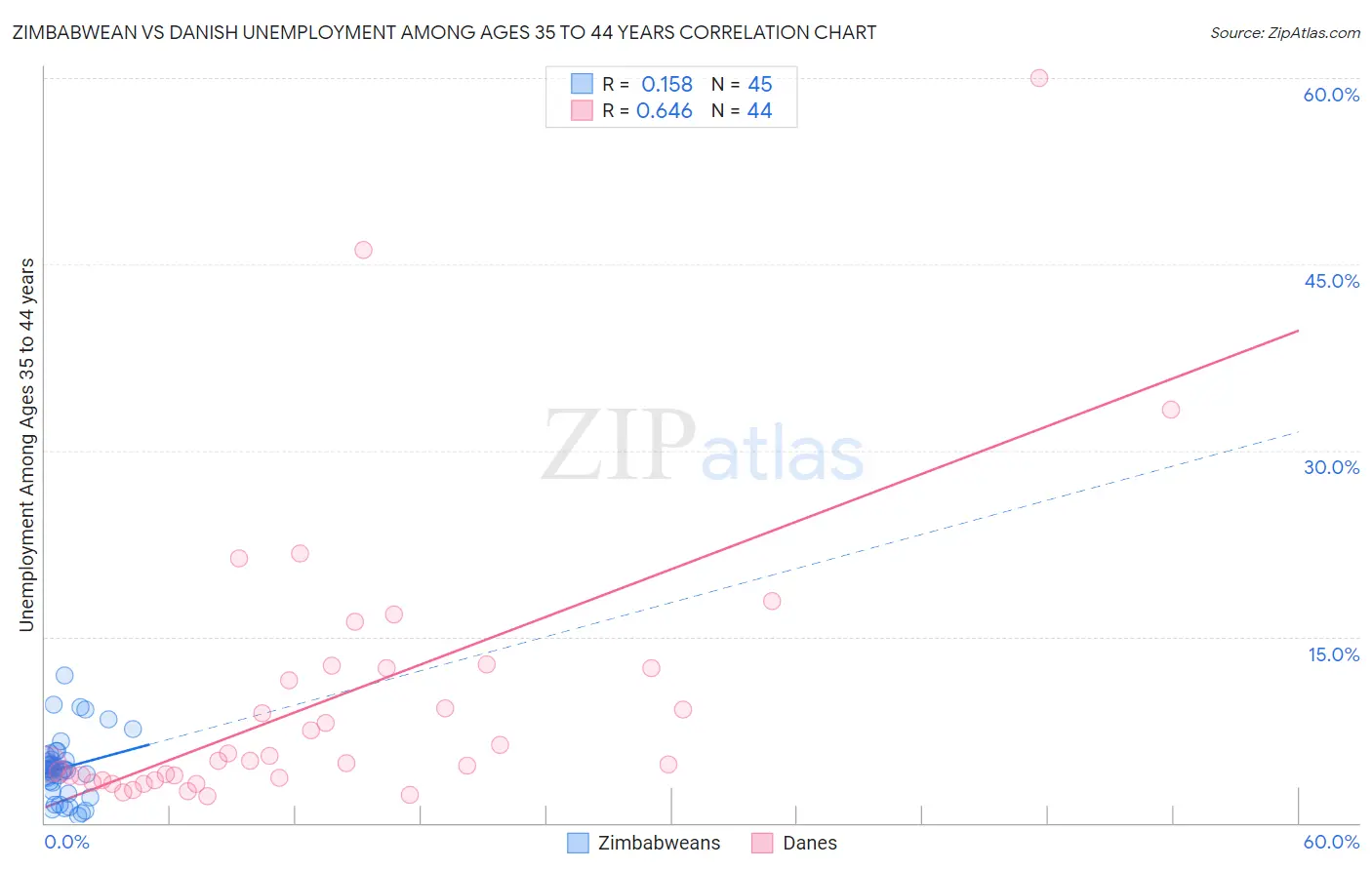 Zimbabwean vs Danish Unemployment Among Ages 35 to 44 years