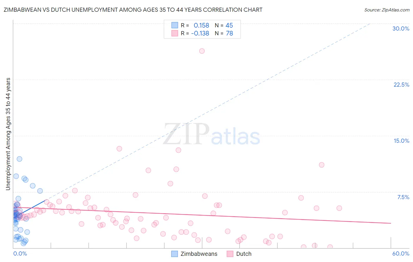 Zimbabwean vs Dutch Unemployment Among Ages 35 to 44 years