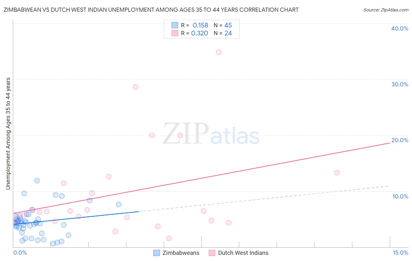 Zimbabwean vs Dutch West Indian Unemployment Among Ages 35 to 44 years
