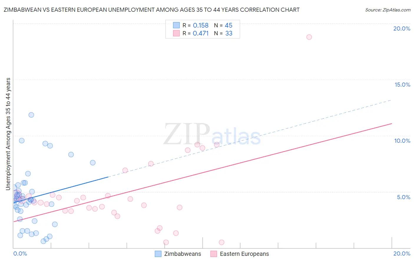 Zimbabwean vs Eastern European Unemployment Among Ages 35 to 44 years