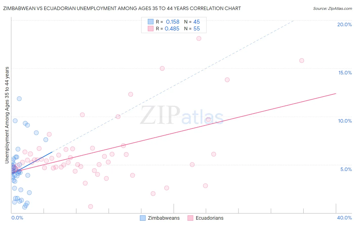 Zimbabwean vs Ecuadorian Unemployment Among Ages 35 to 44 years