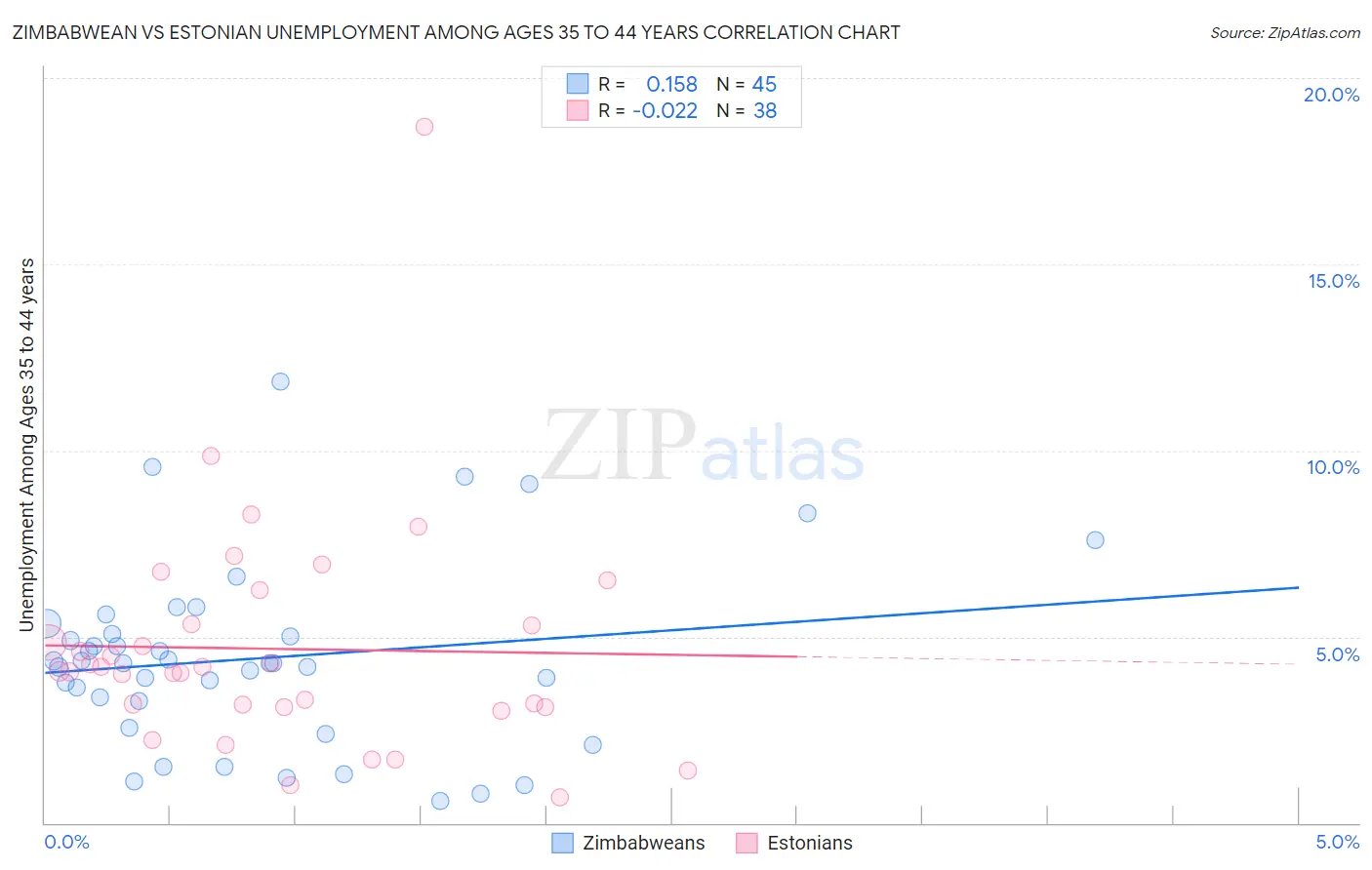 Zimbabwean vs Estonian Unemployment Among Ages 35 to 44 years