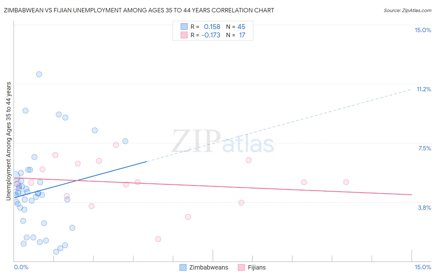 Zimbabwean vs Fijian Unemployment Among Ages 35 to 44 years