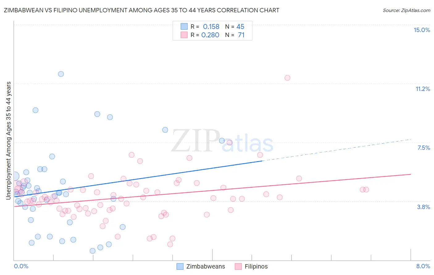 Zimbabwean vs Filipino Unemployment Among Ages 35 to 44 years
