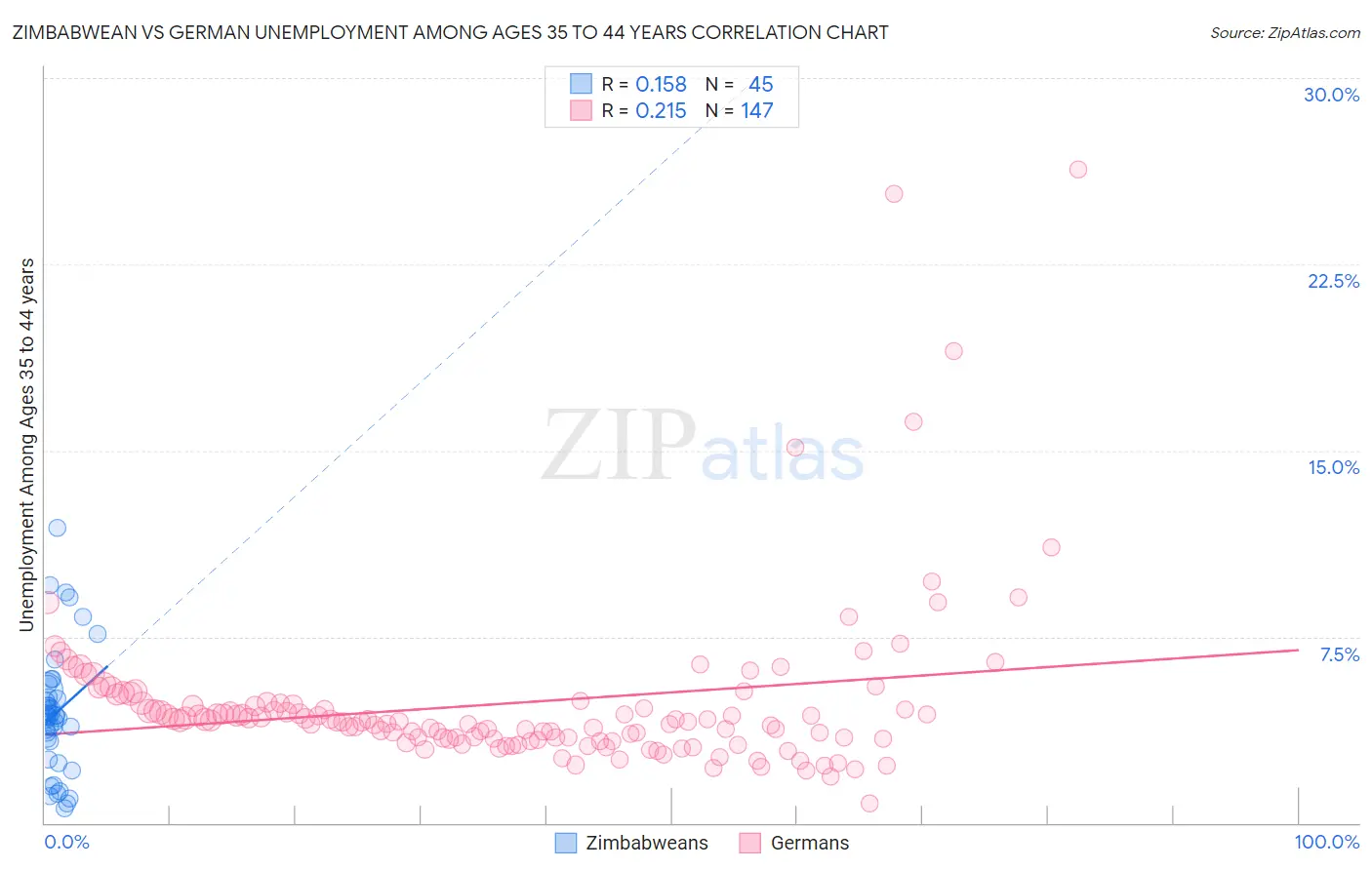 Zimbabwean vs German Unemployment Among Ages 35 to 44 years