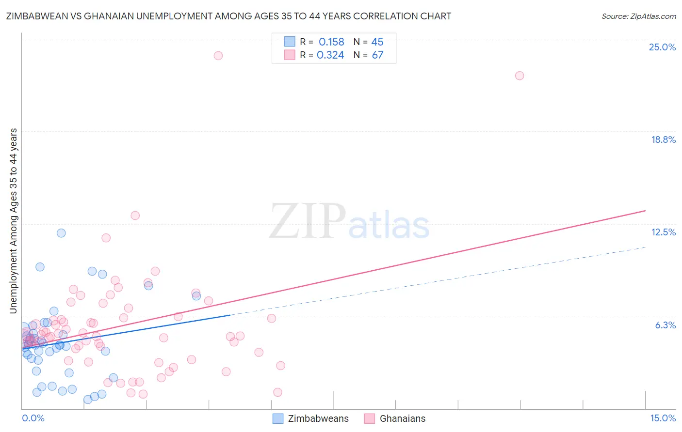 Zimbabwean vs Ghanaian Unemployment Among Ages 35 to 44 years
