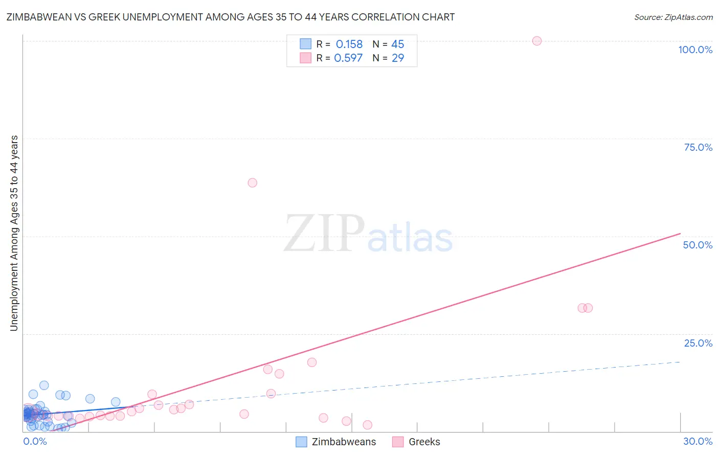 Zimbabwean vs Greek Unemployment Among Ages 35 to 44 years