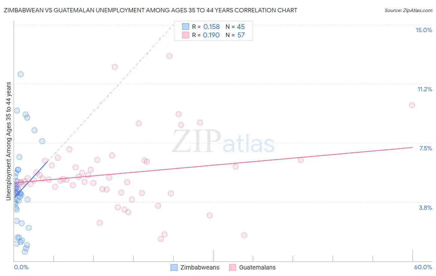 Zimbabwean vs Guatemalan Unemployment Among Ages 35 to 44 years