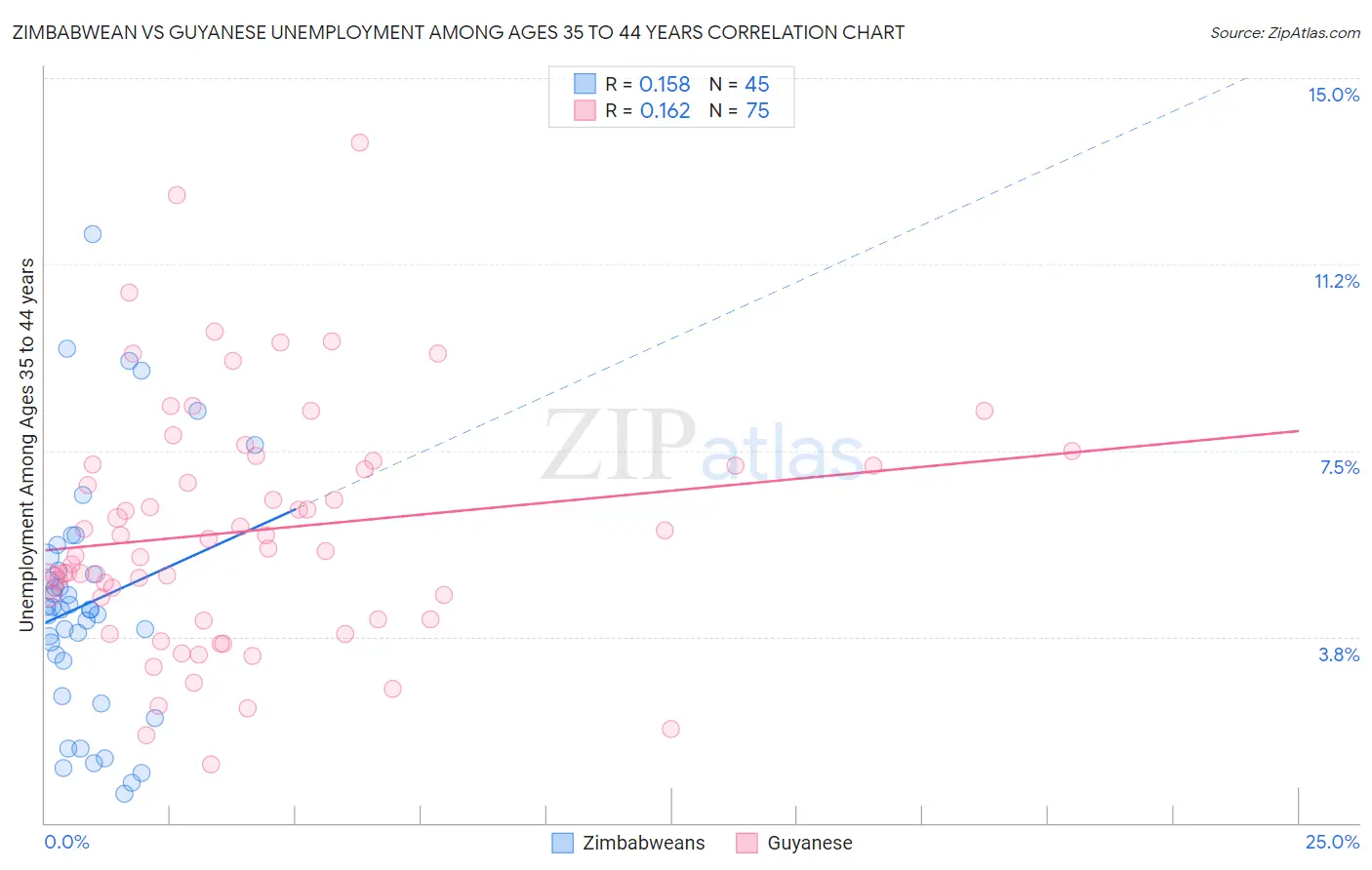 Zimbabwean vs Guyanese Unemployment Among Ages 35 to 44 years