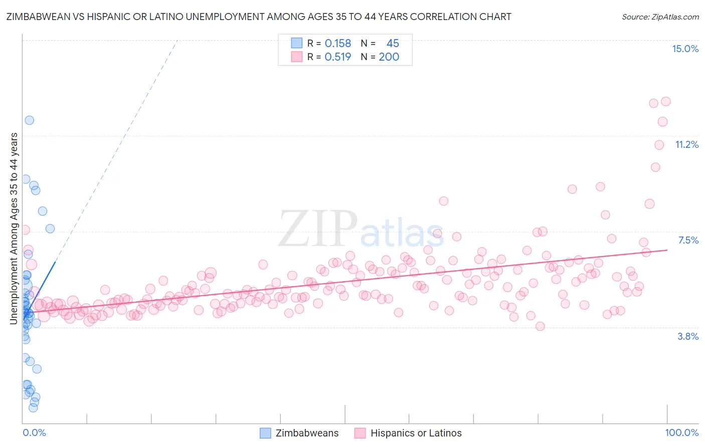 Zimbabwean vs Hispanic or Latino Unemployment Among Ages 35 to 44 years