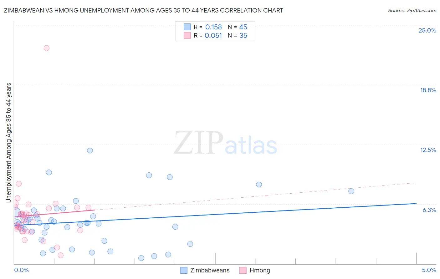 Zimbabwean vs Hmong Unemployment Among Ages 35 to 44 years