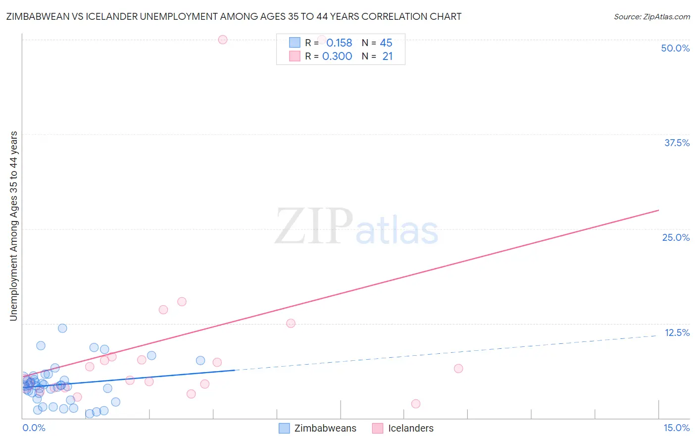 Zimbabwean vs Icelander Unemployment Among Ages 35 to 44 years