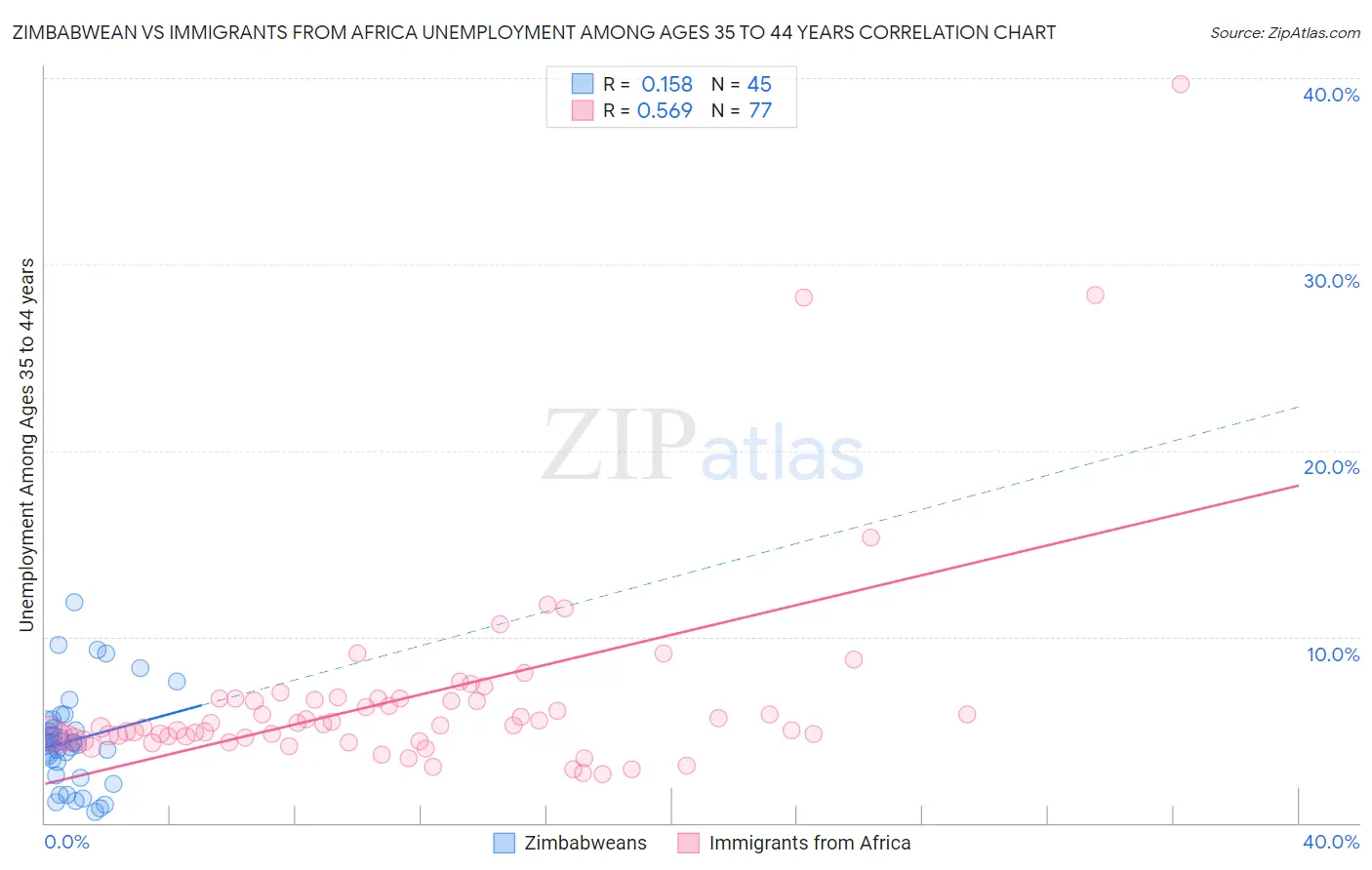 Zimbabwean vs Immigrants from Africa Unemployment Among Ages 35 to 44 years