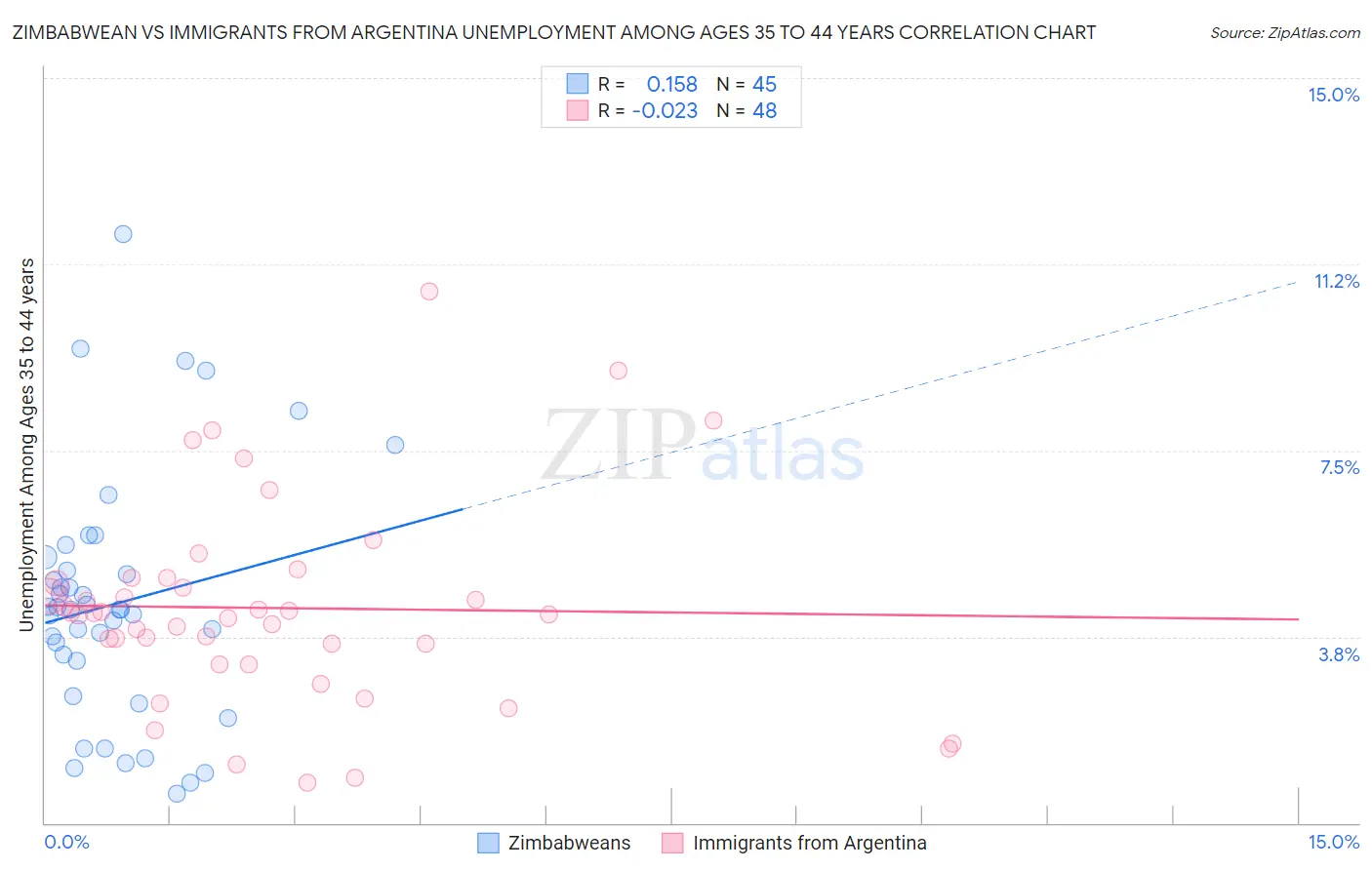 Zimbabwean vs Immigrants from Argentina Unemployment Among Ages 35 to 44 years