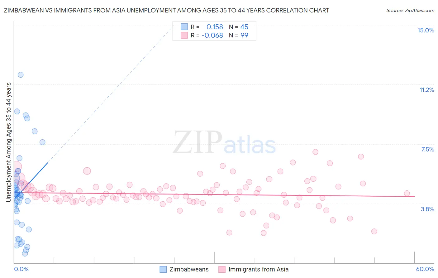 Zimbabwean vs Immigrants from Asia Unemployment Among Ages 35 to 44 years