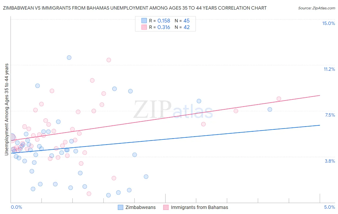 Zimbabwean vs Immigrants from Bahamas Unemployment Among Ages 35 to 44 years