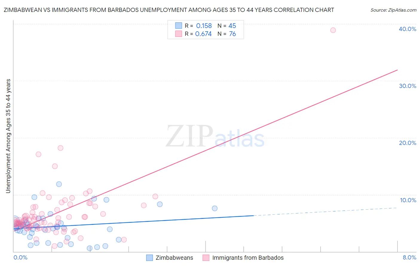 Zimbabwean vs Immigrants from Barbados Unemployment Among Ages 35 to 44 years