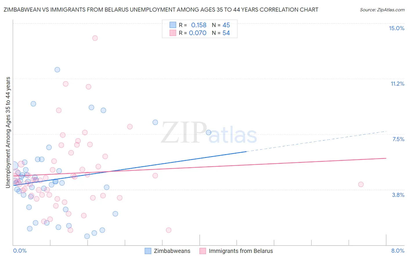 Zimbabwean vs Immigrants from Belarus Unemployment Among Ages 35 to 44 years