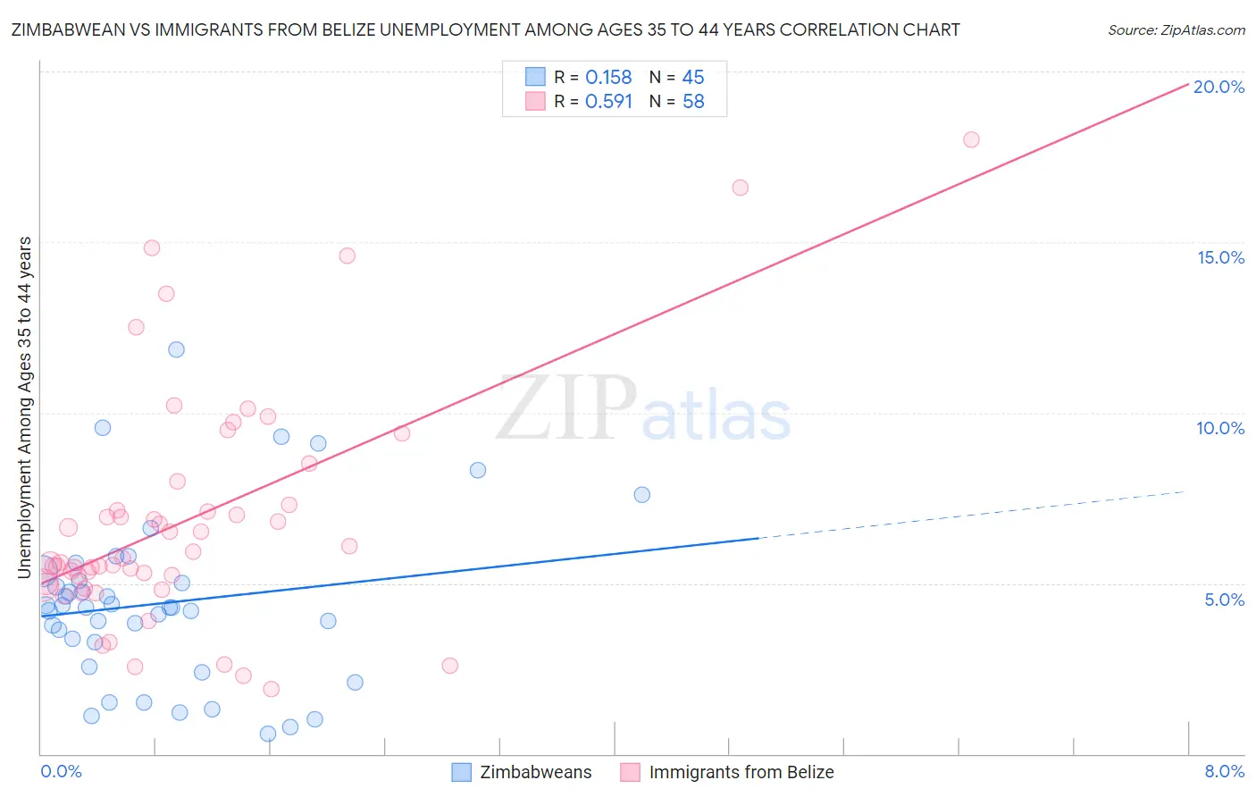 Zimbabwean vs Immigrants from Belize Unemployment Among Ages 35 to 44 years