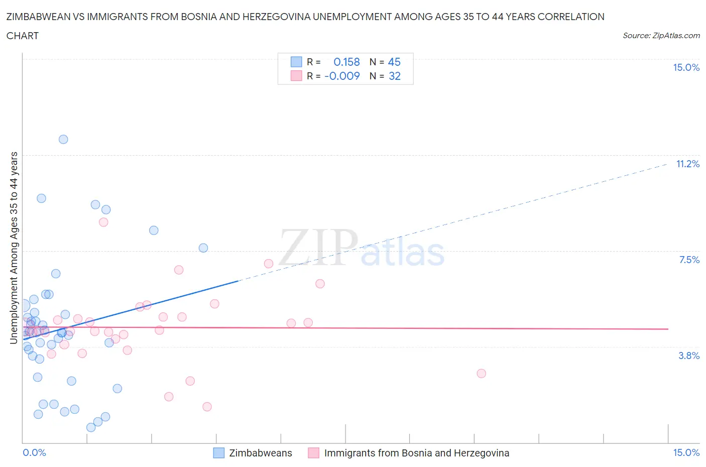 Zimbabwean vs Immigrants from Bosnia and Herzegovina Unemployment Among Ages 35 to 44 years