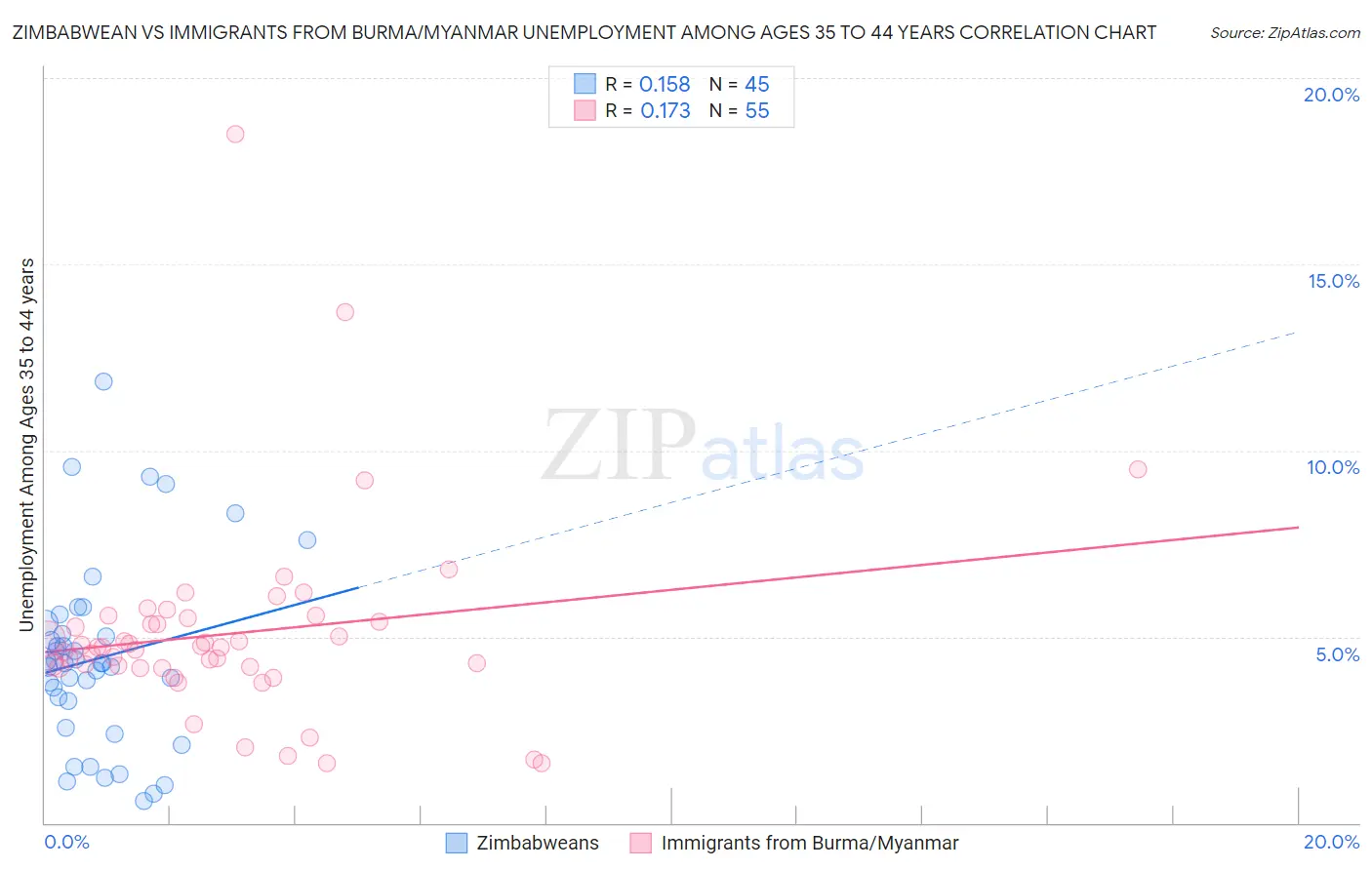 Zimbabwean vs Immigrants from Burma/Myanmar Unemployment Among Ages 35 to 44 years