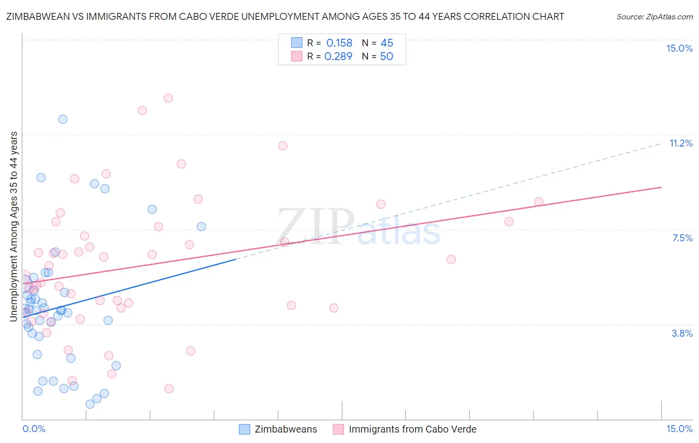 Zimbabwean vs Immigrants from Cabo Verde Unemployment Among Ages 35 to 44 years