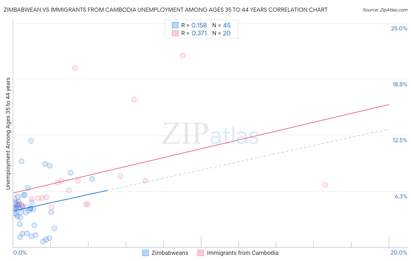 Zimbabwean vs Immigrants from Cambodia Unemployment Among Ages 35 to 44 years