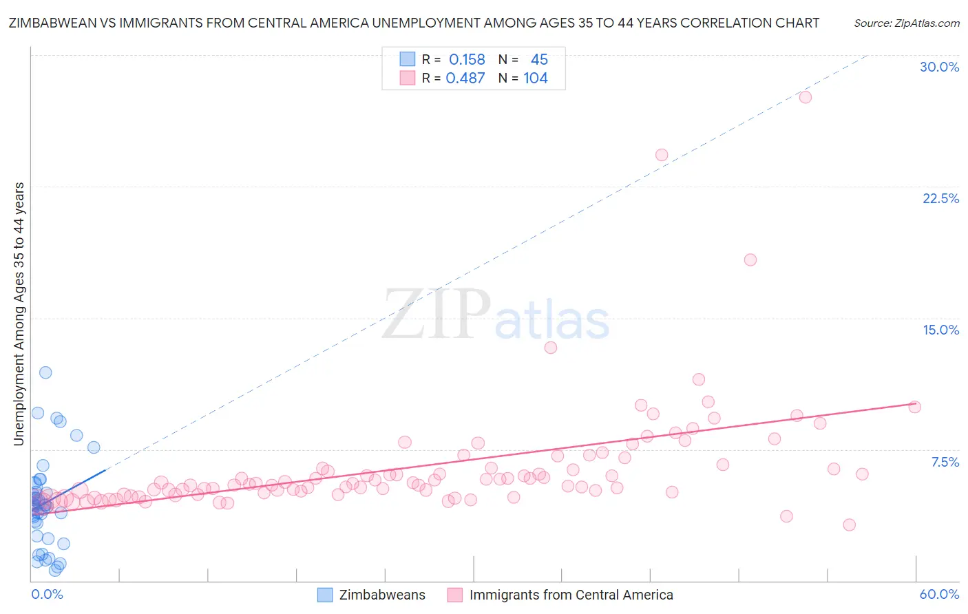 Zimbabwean vs Immigrants from Central America Unemployment Among Ages 35 to 44 years