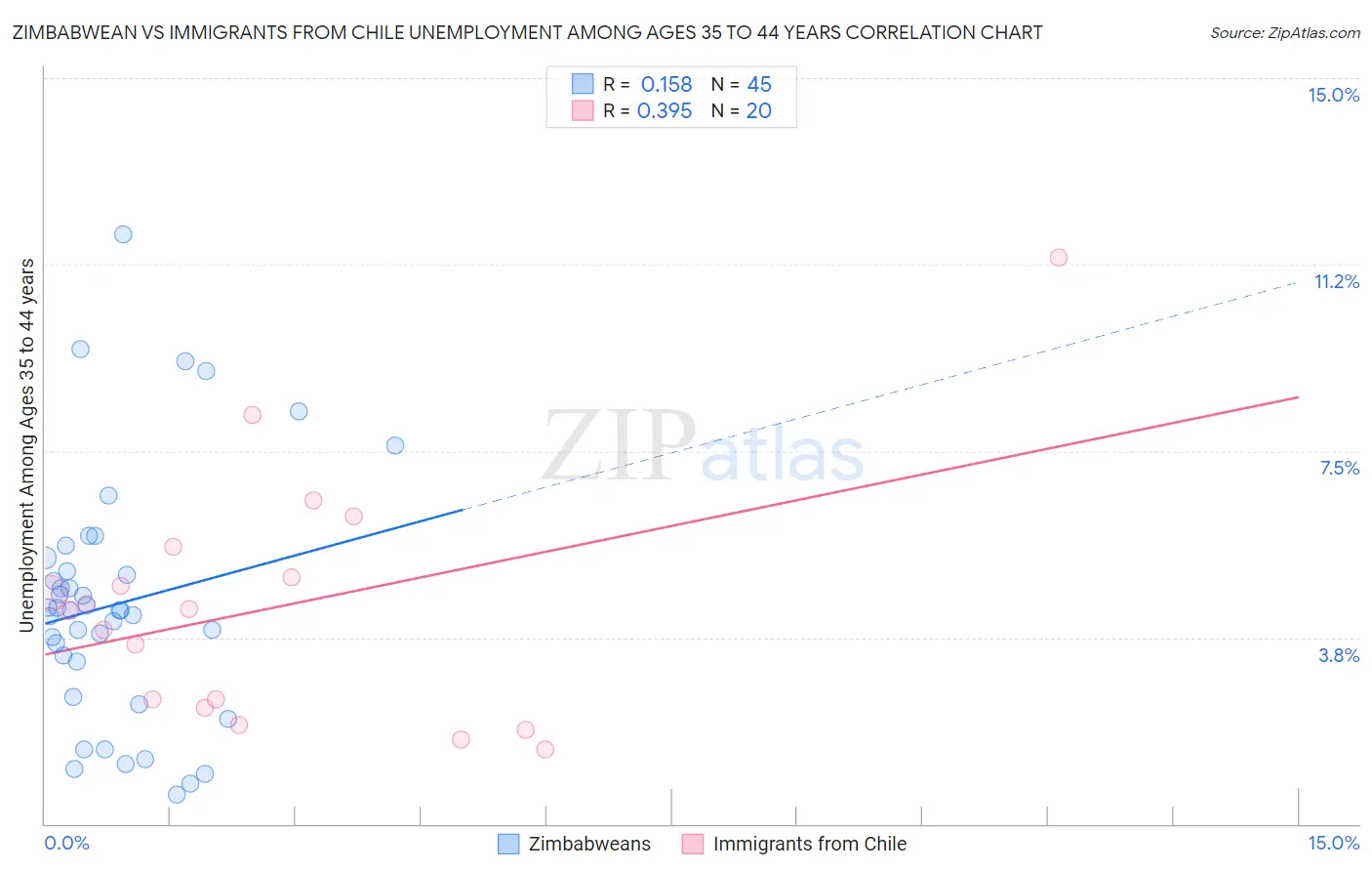 Zimbabwean vs Immigrants from Chile Unemployment Among Ages 35 to 44 years