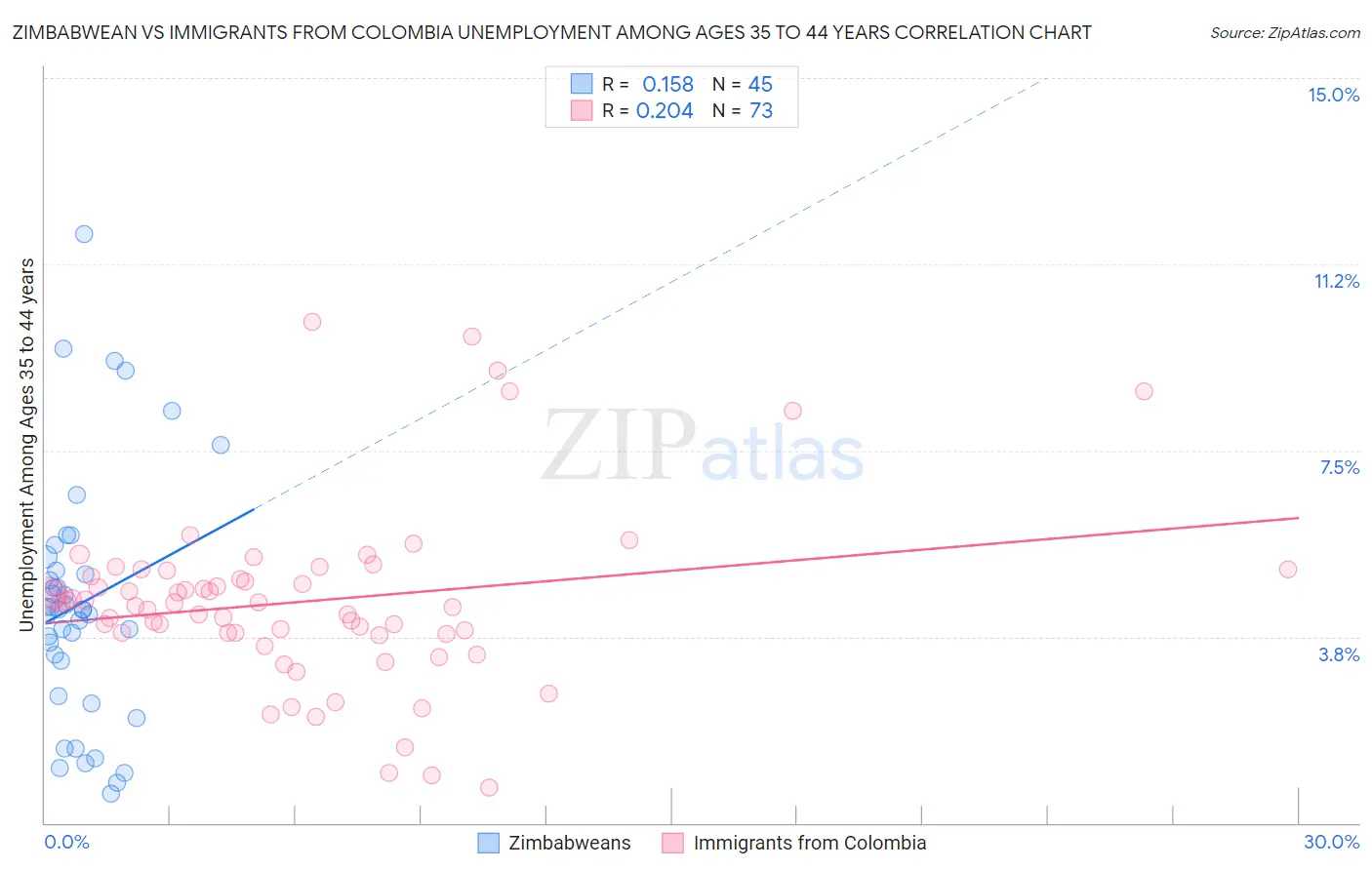 Zimbabwean vs Immigrants from Colombia Unemployment Among Ages 35 to 44 years