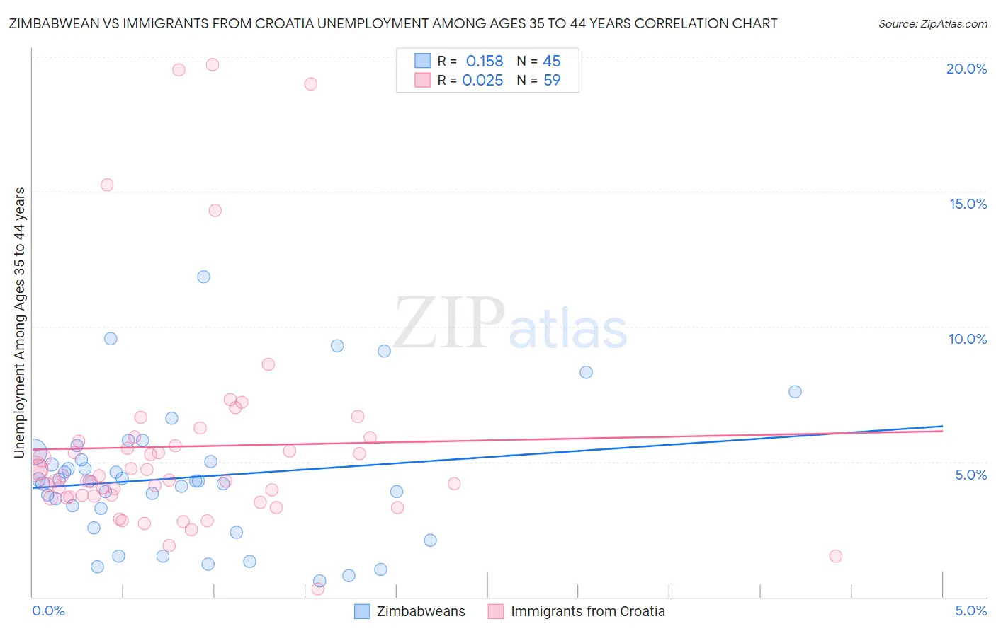 Zimbabwean vs Immigrants from Croatia Unemployment Among Ages 35 to 44 years