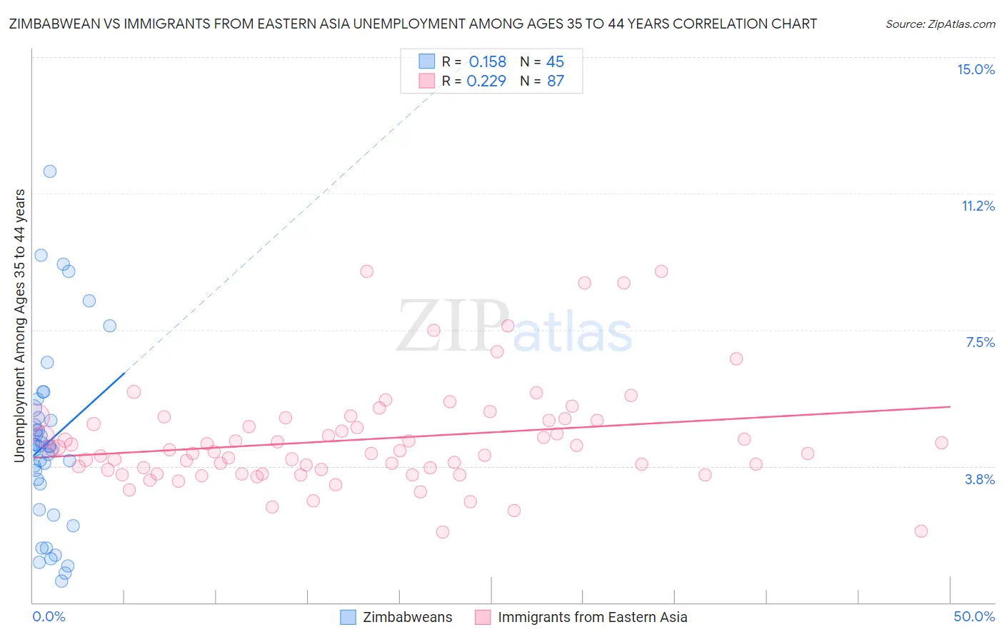 Zimbabwean vs Immigrants from Eastern Asia Unemployment Among Ages 35 to 44 years