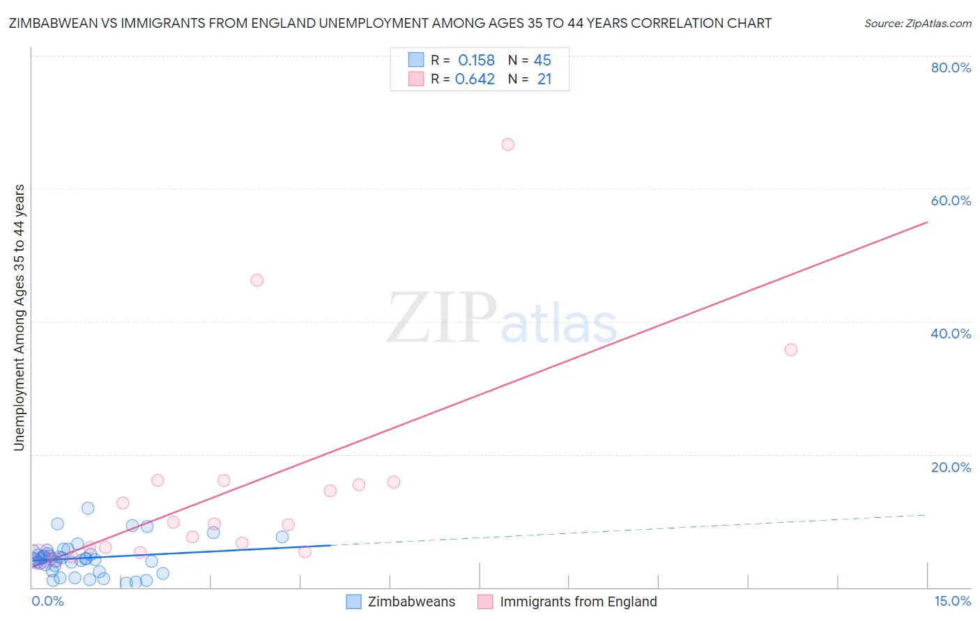 Zimbabwean vs Immigrants from England Unemployment Among Ages 35 to 44 years