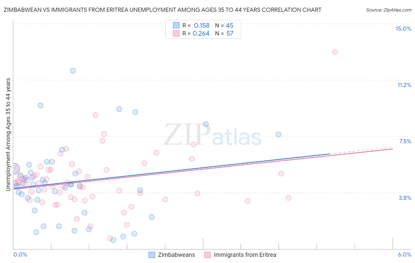 Zimbabwean vs Immigrants from Eritrea Unemployment Among Ages 35 to 44 years
