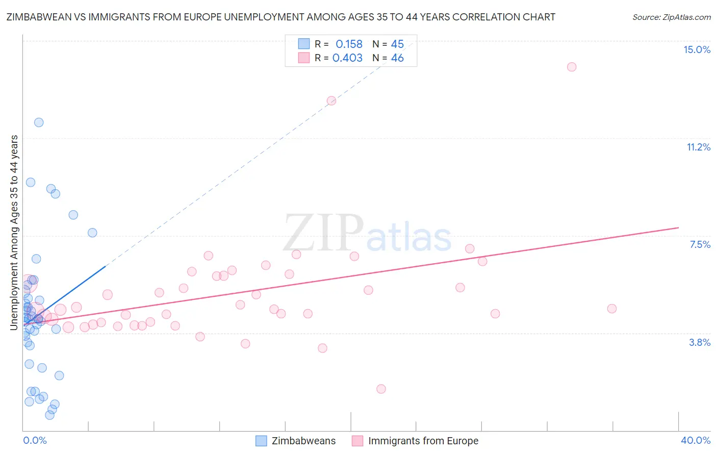 Zimbabwean vs Immigrants from Europe Unemployment Among Ages 35 to 44 years
