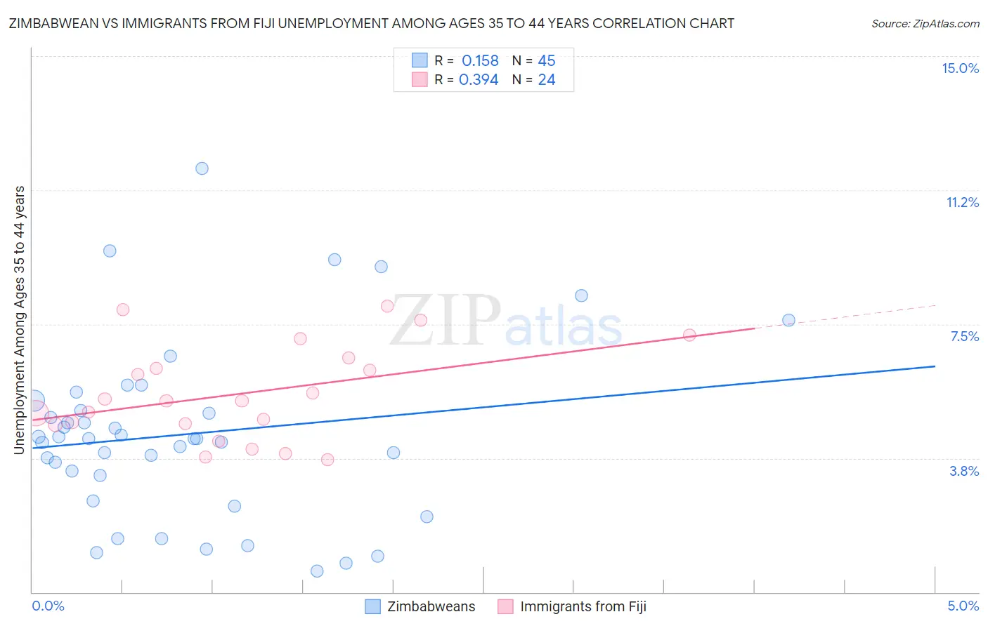 Zimbabwean vs Immigrants from Fiji Unemployment Among Ages 35 to 44 years