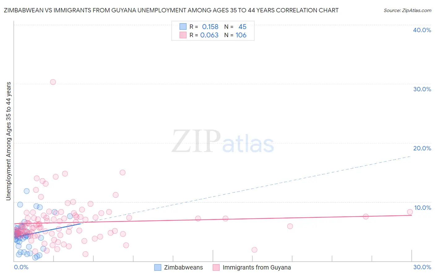Zimbabwean vs Immigrants from Guyana Unemployment Among Ages 35 to 44 years