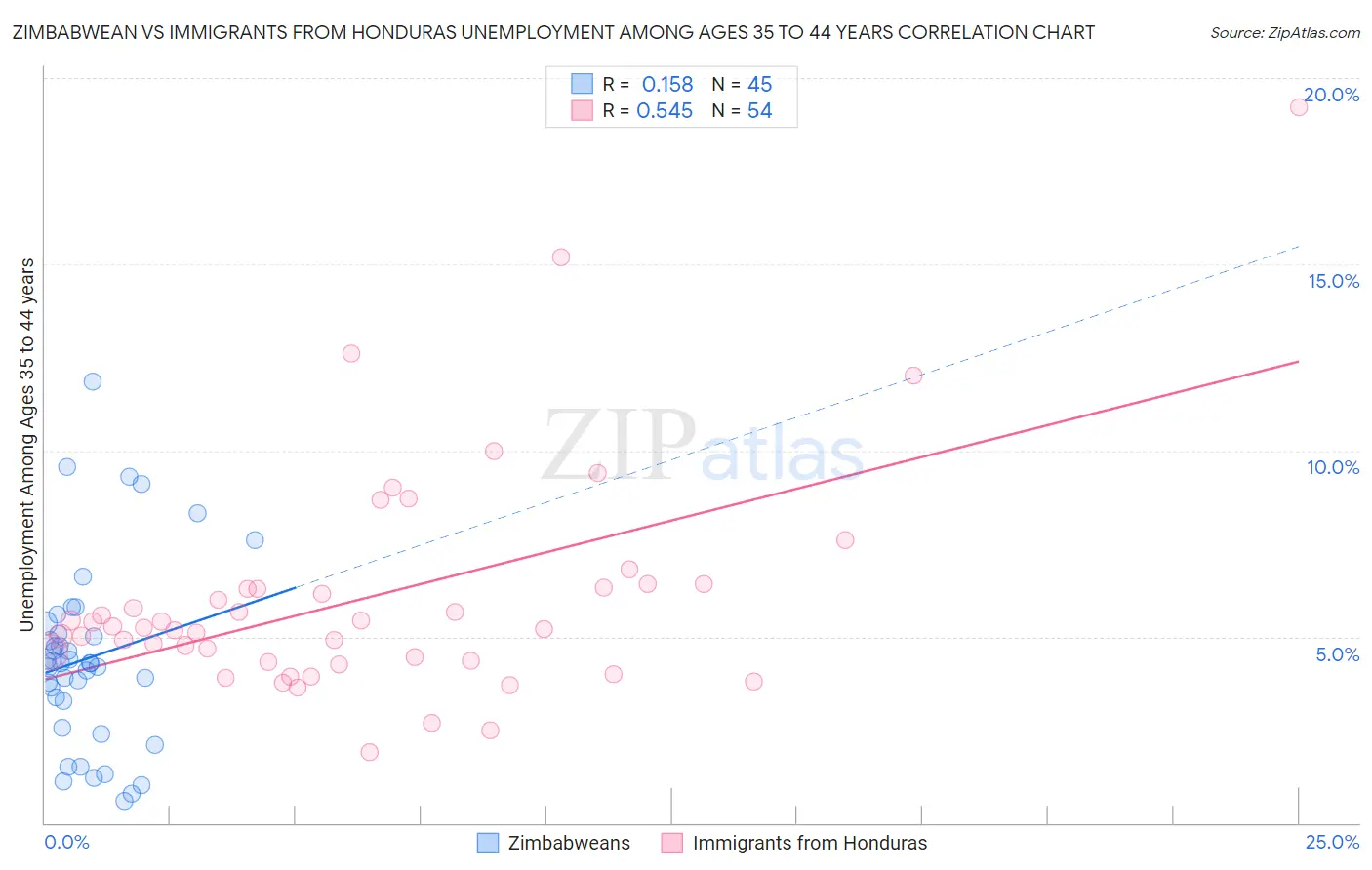 Zimbabwean vs Immigrants from Honduras Unemployment Among Ages 35 to 44 years