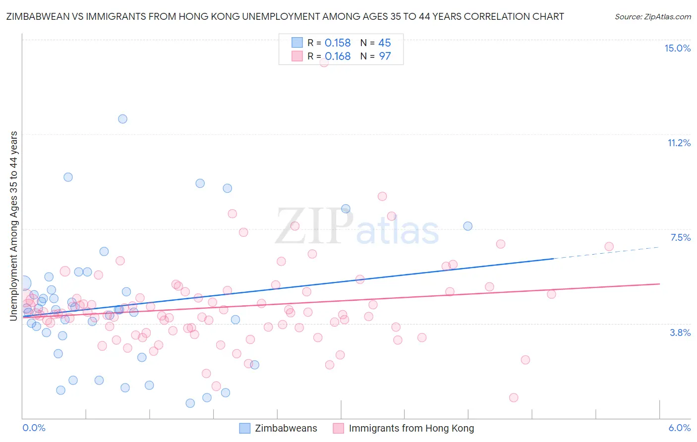 Zimbabwean vs Immigrants from Hong Kong Unemployment Among Ages 35 to 44 years