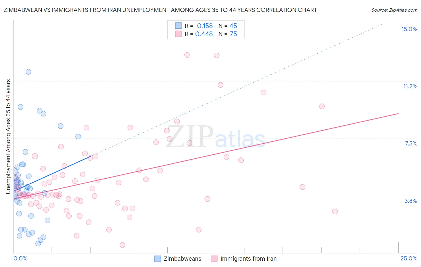 Zimbabwean vs Immigrants from Iran Unemployment Among Ages 35 to 44 years