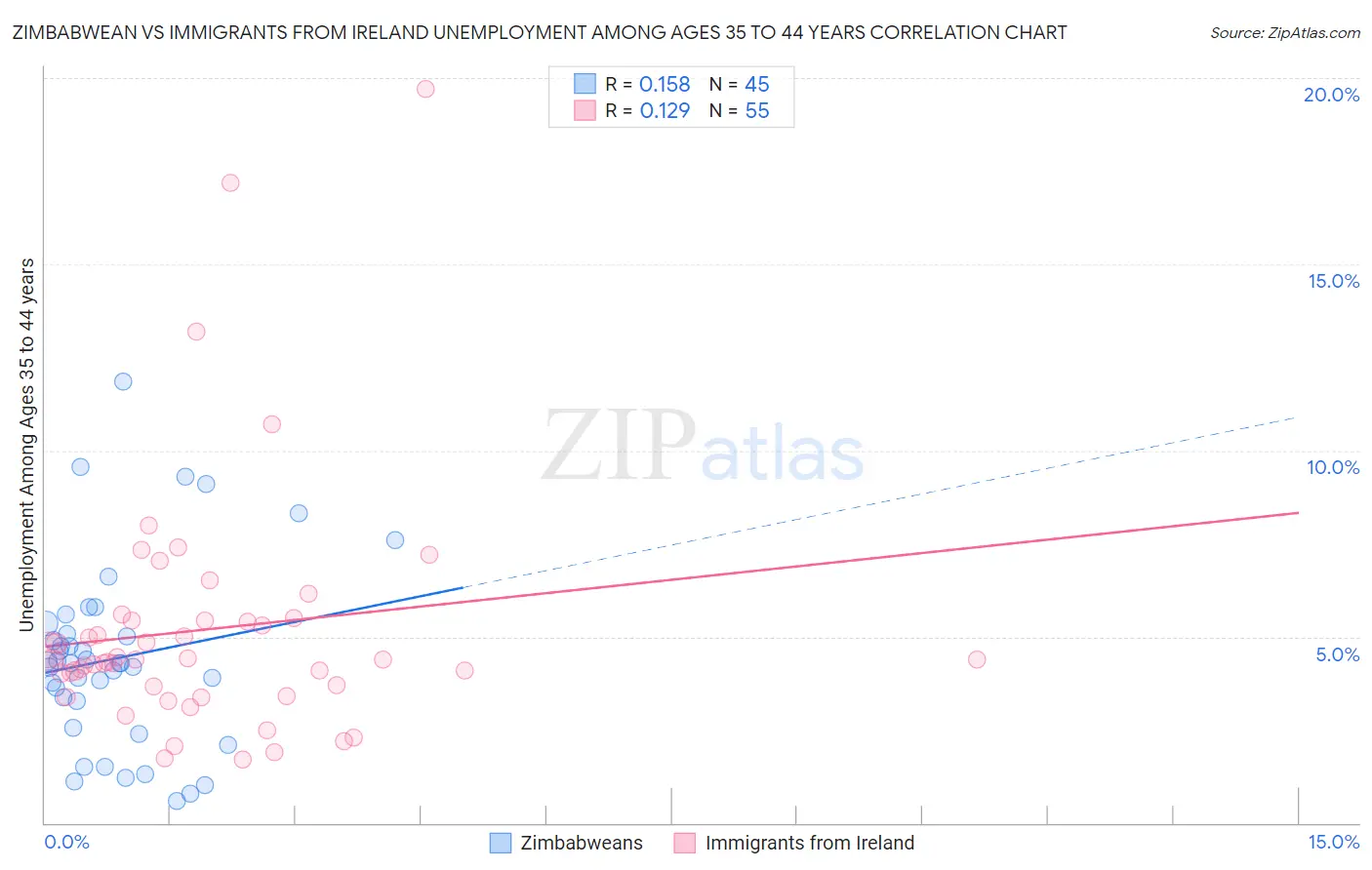 Zimbabwean vs Immigrants from Ireland Unemployment Among Ages 35 to 44 years