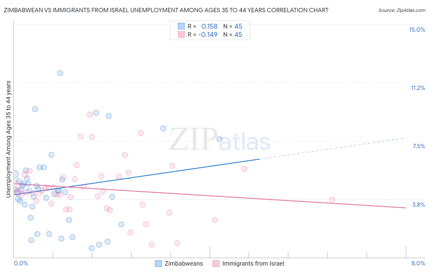 Zimbabwean vs Immigrants from Israel Unemployment Among Ages 35 to 44 years