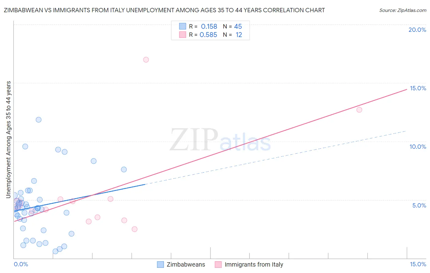 Zimbabwean vs Immigrants from Italy Unemployment Among Ages 35 to 44 years